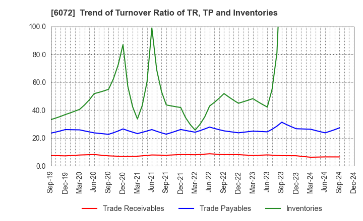 6072 Jibannet Holdings Co.,Ltd.: Trend of Turnover Ratio of TR, TP and Inventories