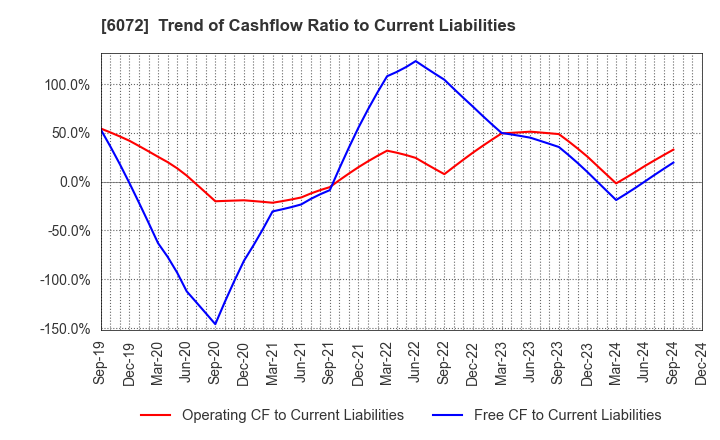 6072 Jibannet Holdings Co.,Ltd.: Trend of Cashflow Ratio to Current Liabilities