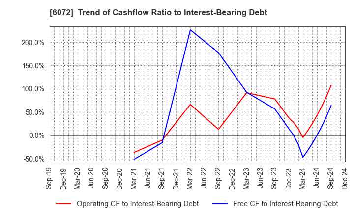 6072 Jibannet Holdings Co.,Ltd.: Trend of Cashflow Ratio to Interest-Bearing Debt