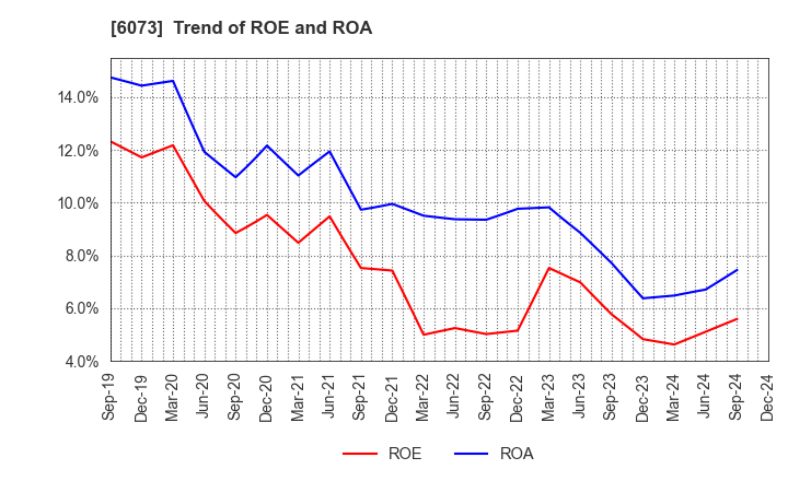 6073 ASANTE INCORPORATED: Trend of ROE and ROA