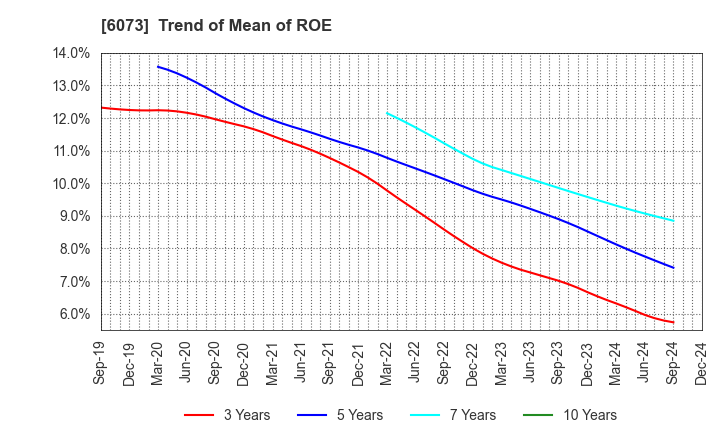 6073 ASANTE INCORPORATED: Trend of Mean of ROE