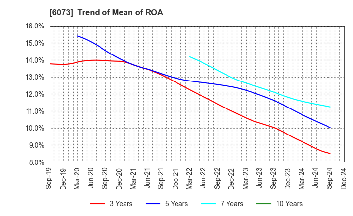 6073 ASANTE INCORPORATED: Trend of Mean of ROA