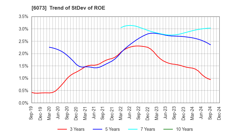 6073 ASANTE INCORPORATED: Trend of StDev of ROE