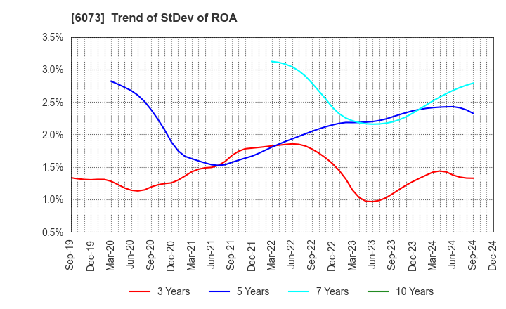 6073 ASANTE INCORPORATED: Trend of StDev of ROA