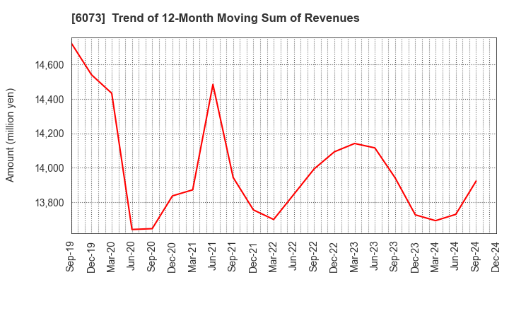 6073 ASANTE INCORPORATED: Trend of 12-Month Moving Sum of Revenues