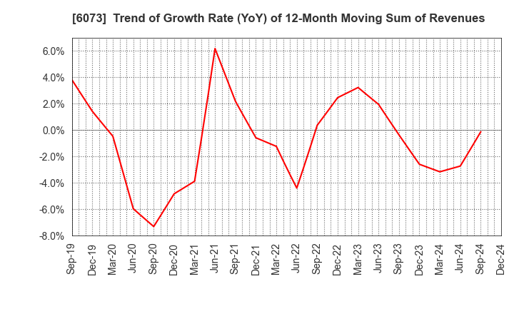 6073 ASANTE INCORPORATED: Trend of Growth Rate (YoY) of 12-Month Moving Sum of Revenues