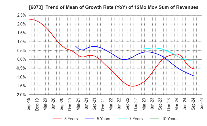 6073 ASANTE INCORPORATED: Trend of Mean of Growth Rate (YoY) of 12Mo Mov Sum of Revenues