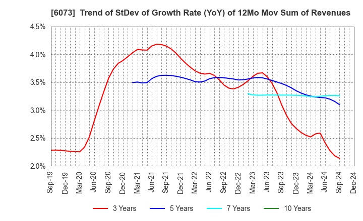 6073 ASANTE INCORPORATED: Trend of StDev of Growth Rate (YoY) of 12Mo Mov Sum of Revenues