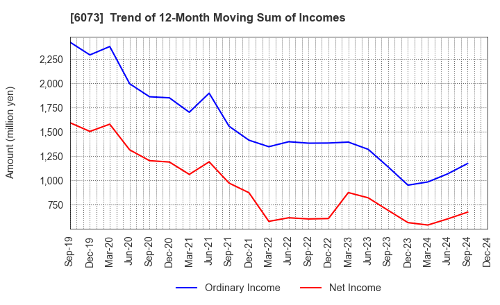 6073 ASANTE INCORPORATED: Trend of 12-Month Moving Sum of Incomes