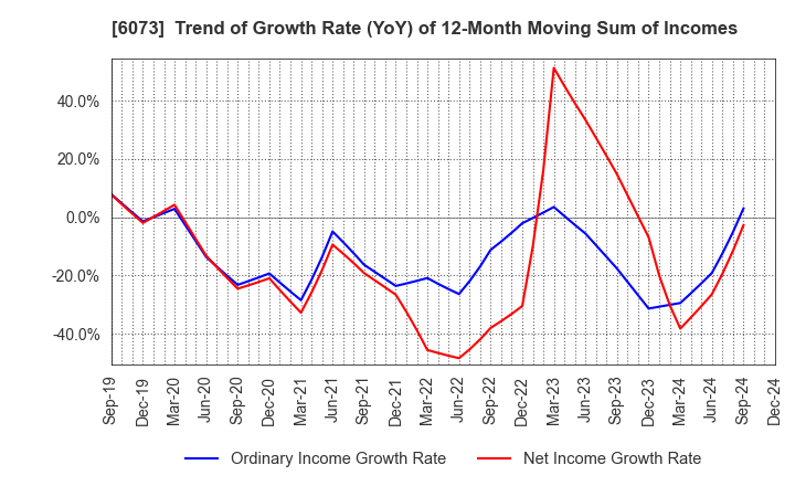 6073 ASANTE INCORPORATED: Trend of Growth Rate (YoY) of 12-Month Moving Sum of Incomes