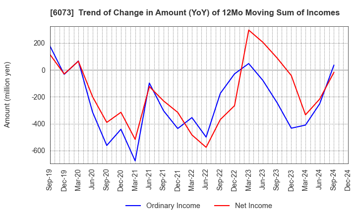 6073 ASANTE INCORPORATED: Trend of Change in Amount (YoY) of 12Mo Moving Sum of Incomes