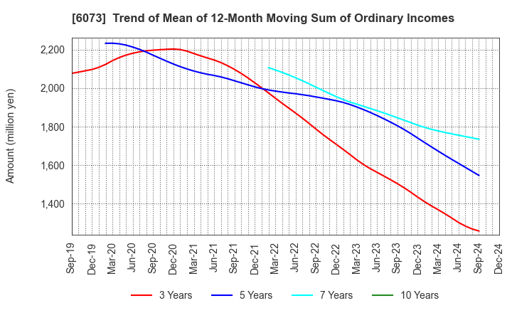 6073 ASANTE INCORPORATED: Trend of Mean of 12-Month Moving Sum of Ordinary Incomes