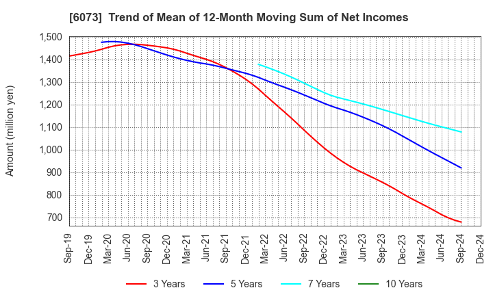 6073 ASANTE INCORPORATED: Trend of Mean of 12-Month Moving Sum of Net Incomes