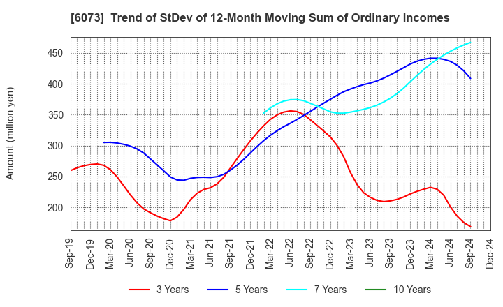 6073 ASANTE INCORPORATED: Trend of StDev of 12-Month Moving Sum of Ordinary Incomes