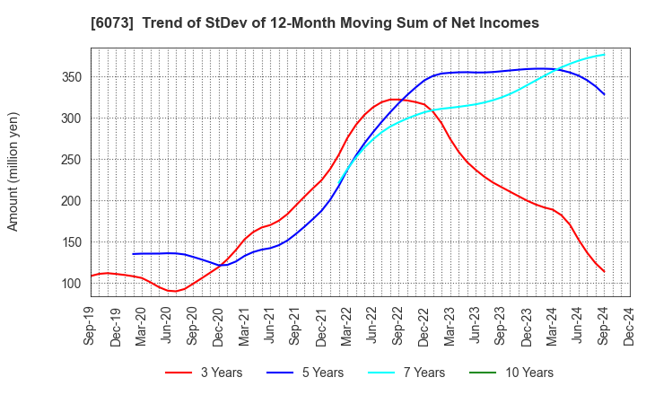 6073 ASANTE INCORPORATED: Trend of StDev of 12-Month Moving Sum of Net Incomes