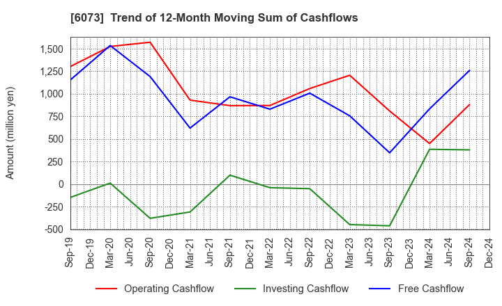 6073 ASANTE INCORPORATED: Trend of 12-Month Moving Sum of Cashflows