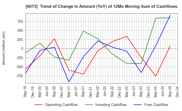 6073 ASANTE INCORPORATED: Trend of Change in Amount (YoY) of 12Mo Moving Sum of Cashflows