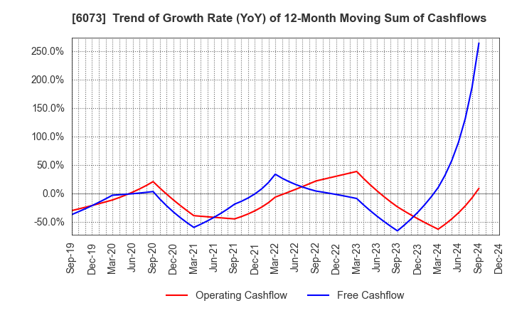 6073 ASANTE INCORPORATED: Trend of Growth Rate (YoY) of 12-Month Moving Sum of Cashflows