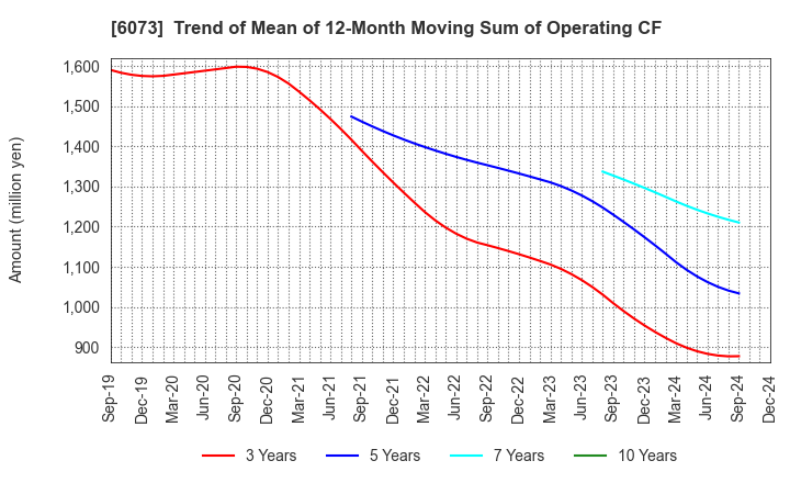 6073 ASANTE INCORPORATED: Trend of Mean of 12-Month Moving Sum of Operating CF