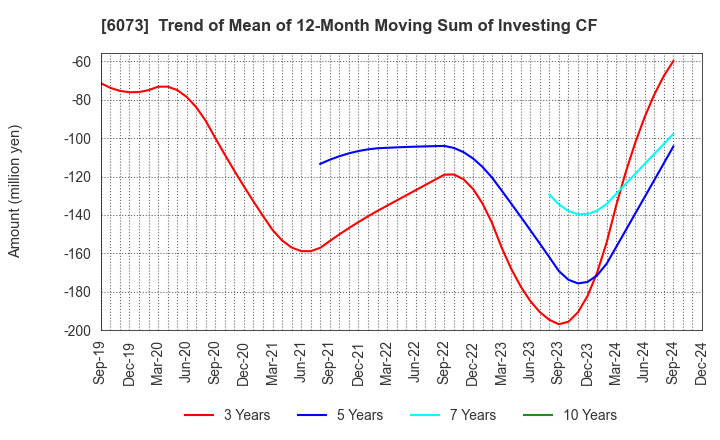 6073 ASANTE INCORPORATED: Trend of Mean of 12-Month Moving Sum of Investing CF