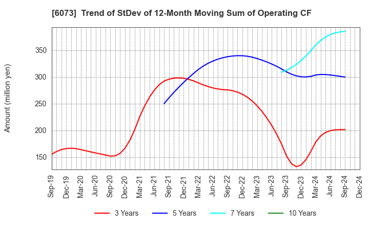 6073 ASANTE INCORPORATED: Trend of StDev of 12-Month Moving Sum of Operating CF