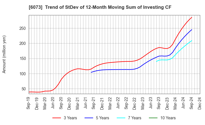 6073 ASANTE INCORPORATED: Trend of StDev of 12-Month Moving Sum of Investing CF