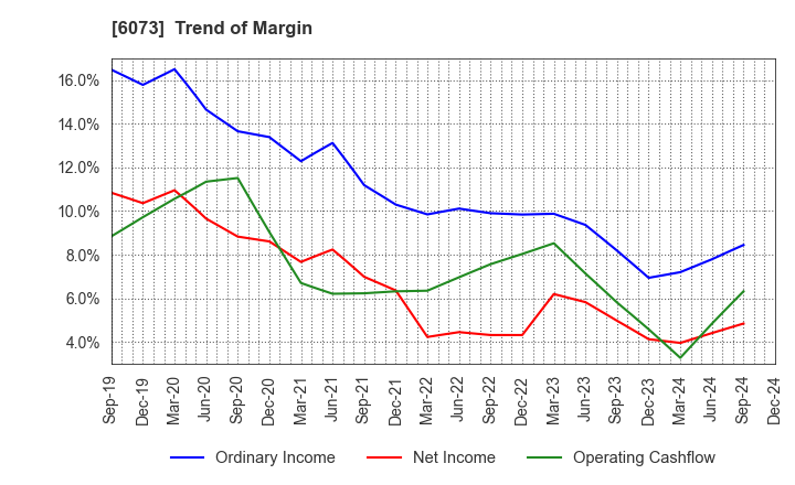 6073 ASANTE INCORPORATED: Trend of Margin