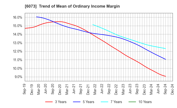 6073 ASANTE INCORPORATED: Trend of Mean of Ordinary Income Margin