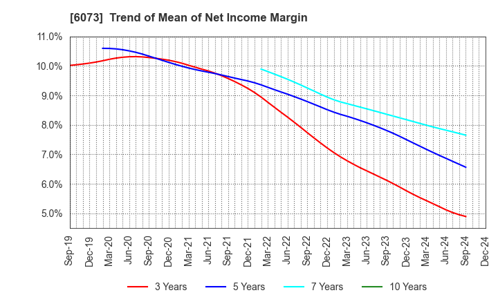 6073 ASANTE INCORPORATED: Trend of Mean of Net Income Margin