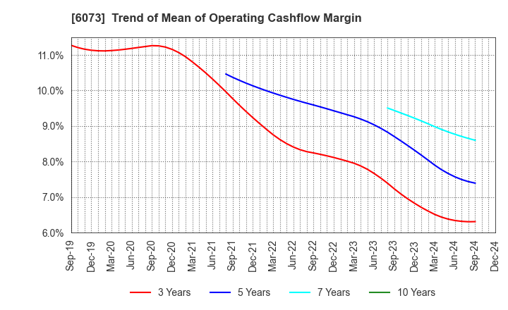 6073 ASANTE INCORPORATED: Trend of Mean of Operating Cashflow Margin