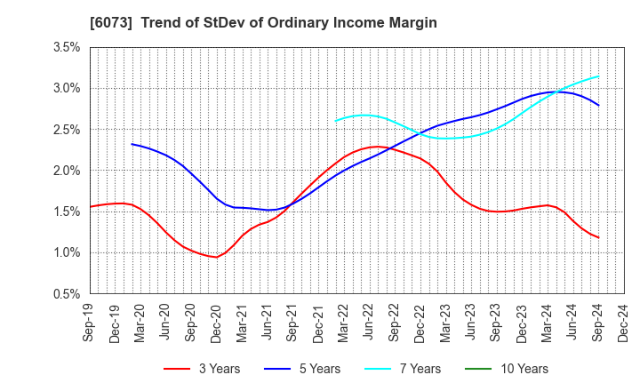 6073 ASANTE INCORPORATED: Trend of StDev of Ordinary Income Margin