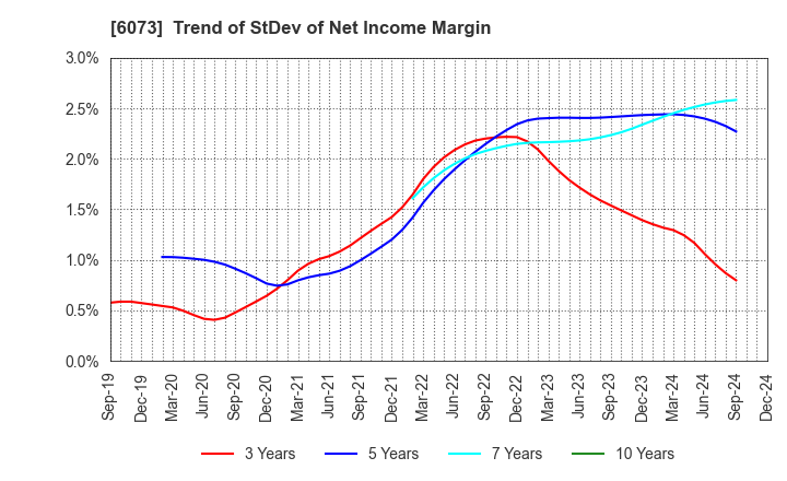 6073 ASANTE INCORPORATED: Trend of StDev of Net Income Margin