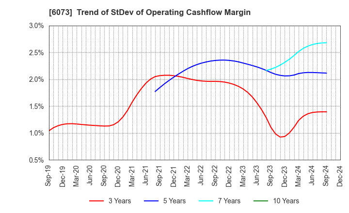 6073 ASANTE INCORPORATED: Trend of StDev of Operating Cashflow Margin