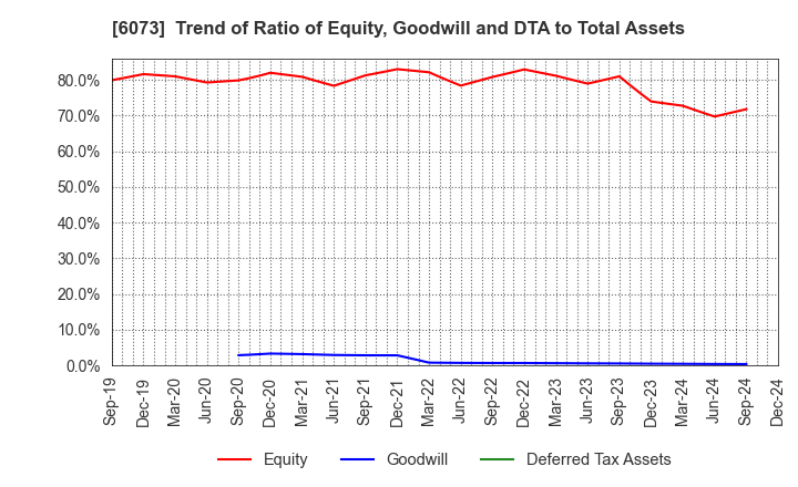 6073 ASANTE INCORPORATED: Trend of Ratio of Equity, Goodwill and DTA to Total Assets