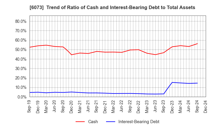 6073 ASANTE INCORPORATED: Trend of Ratio of Cash and Interest-Bearing Debt to Total Assets