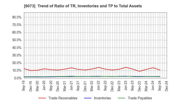 6073 ASANTE INCORPORATED: Trend of Ratio of TR, Inventories and TP to Total Assets