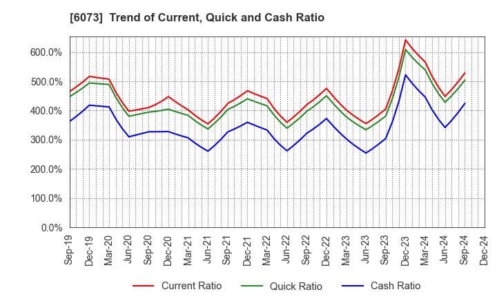 6073 ASANTE INCORPORATED: Trend of Current, Quick and Cash Ratio