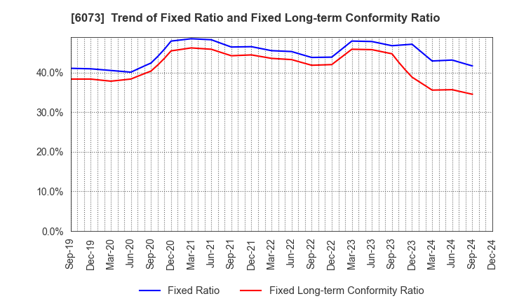 6073 ASANTE INCORPORATED: Trend of Fixed Ratio and Fixed Long-term Conformity Ratio