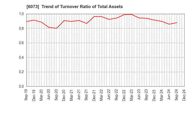 6073 ASANTE INCORPORATED: Trend of Turnover Ratio of Total Assets