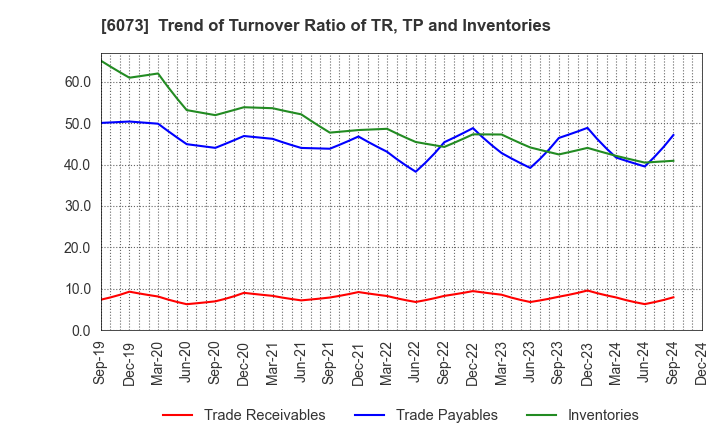 6073 ASANTE INCORPORATED: Trend of Turnover Ratio of TR, TP and Inventories