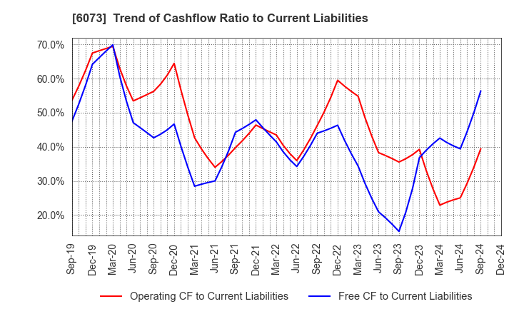 6073 ASANTE INCORPORATED: Trend of Cashflow Ratio to Current Liabilities