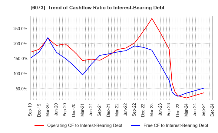 6073 ASANTE INCORPORATED: Trend of Cashflow Ratio to Interest-Bearing Debt