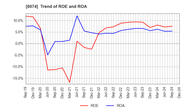 6074 JSS CORPORATION: Trend of ROE and ROA