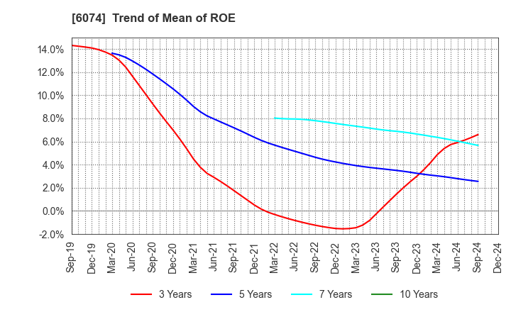 6074 JSS CORPORATION: Trend of Mean of ROE