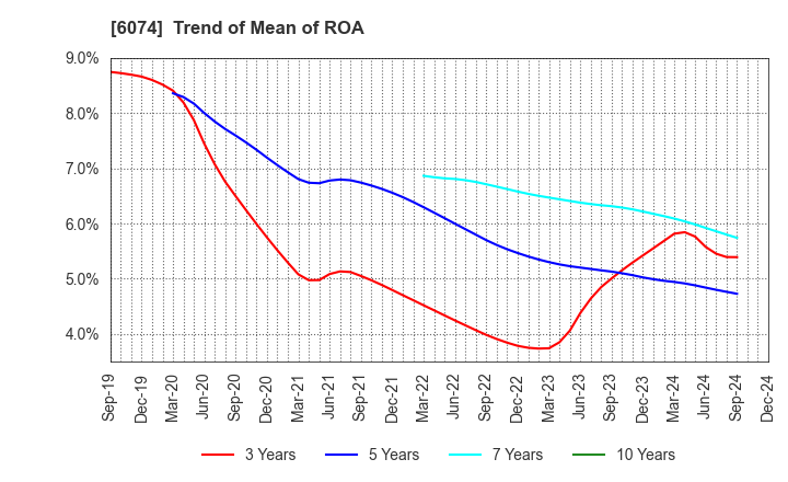 6074 JSS CORPORATION: Trend of Mean of ROA