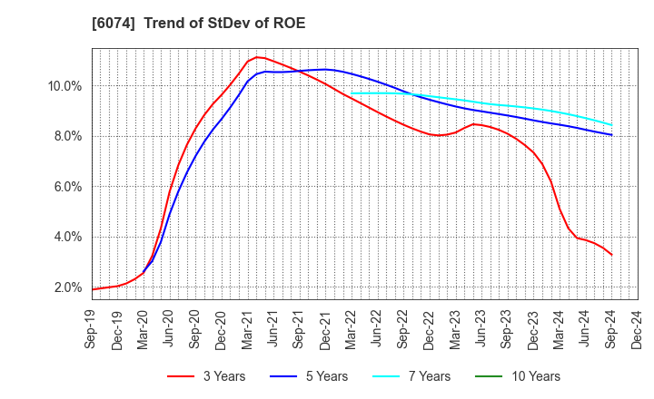 6074 JSS CORPORATION: Trend of StDev of ROE