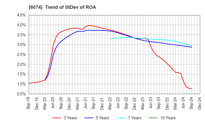 6074 JSS CORPORATION: Trend of StDev of ROA