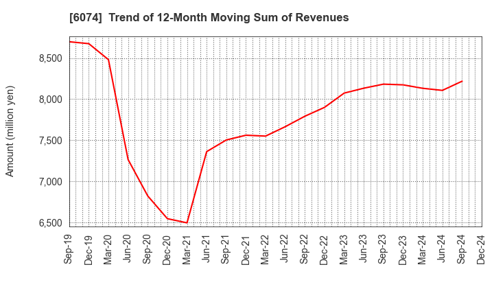 6074 JSS CORPORATION: Trend of 12-Month Moving Sum of Revenues