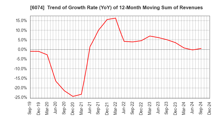 6074 JSS CORPORATION: Trend of Growth Rate (YoY) of 12-Month Moving Sum of Revenues