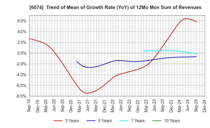 6074 JSS CORPORATION: Trend of Mean of Growth Rate (YoY) of 12Mo Mov Sum of Revenues